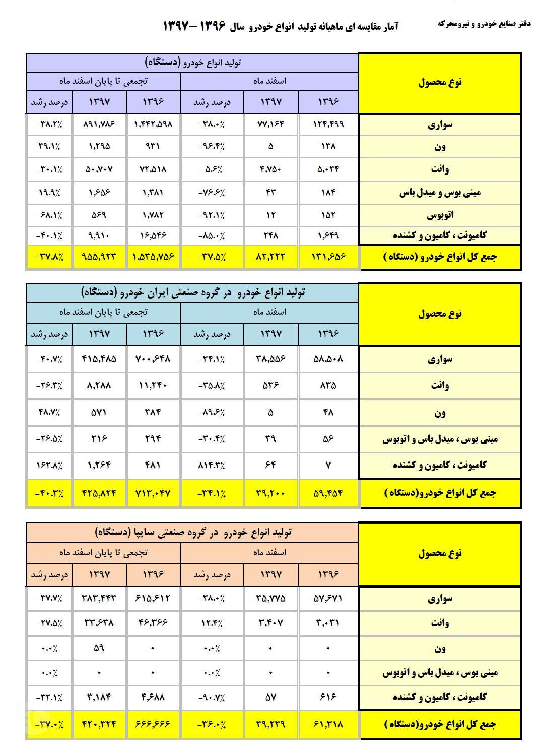 کارنامه ۹۷ خودروسازان منتشر شد