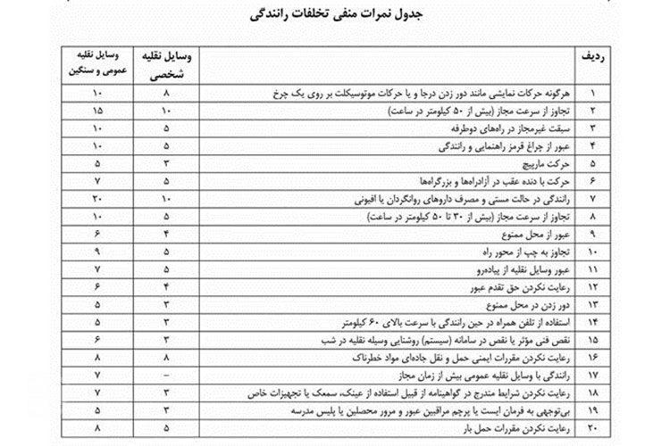 نمره منفی گواهینامه