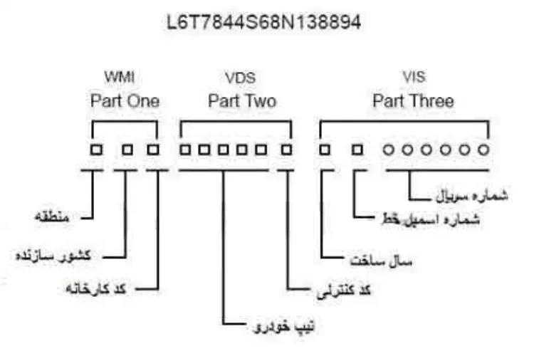 راهنمای کدهای محل حک شماره شاسی ماشین