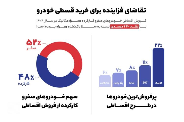 پرفروش‌ ترین خودروهای اقساطی